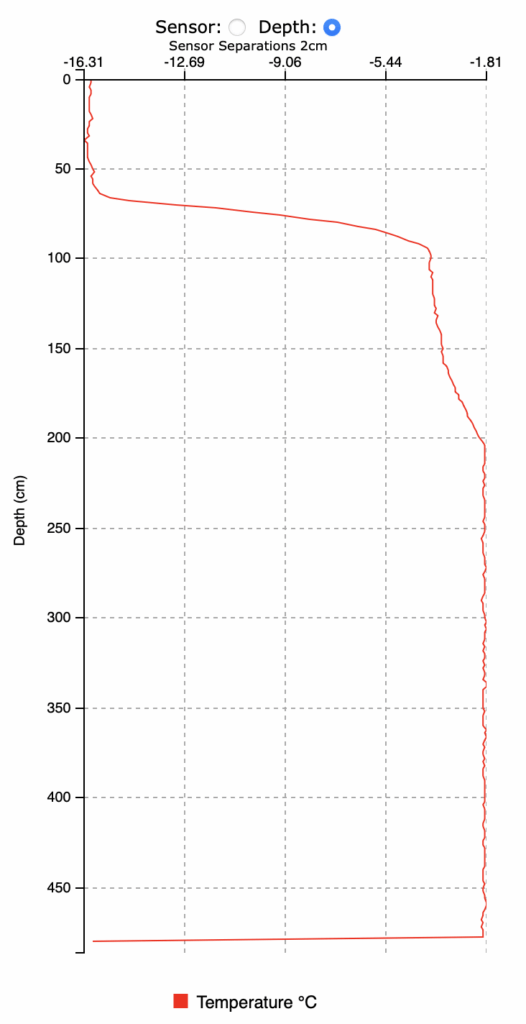 Thermistor chain graph showing real-time ice and snow thickness at field test location